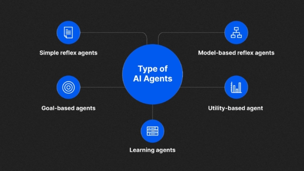 Type of AI Agents